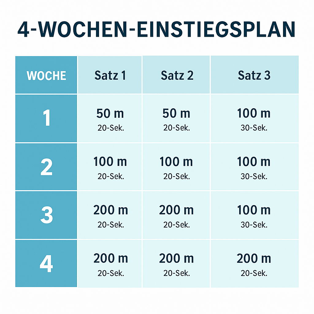 Infografik mit 4-Wochen-Einstiegsplan; Wochenübersicht, Satzlängen und Pausen deutlich dargestellt